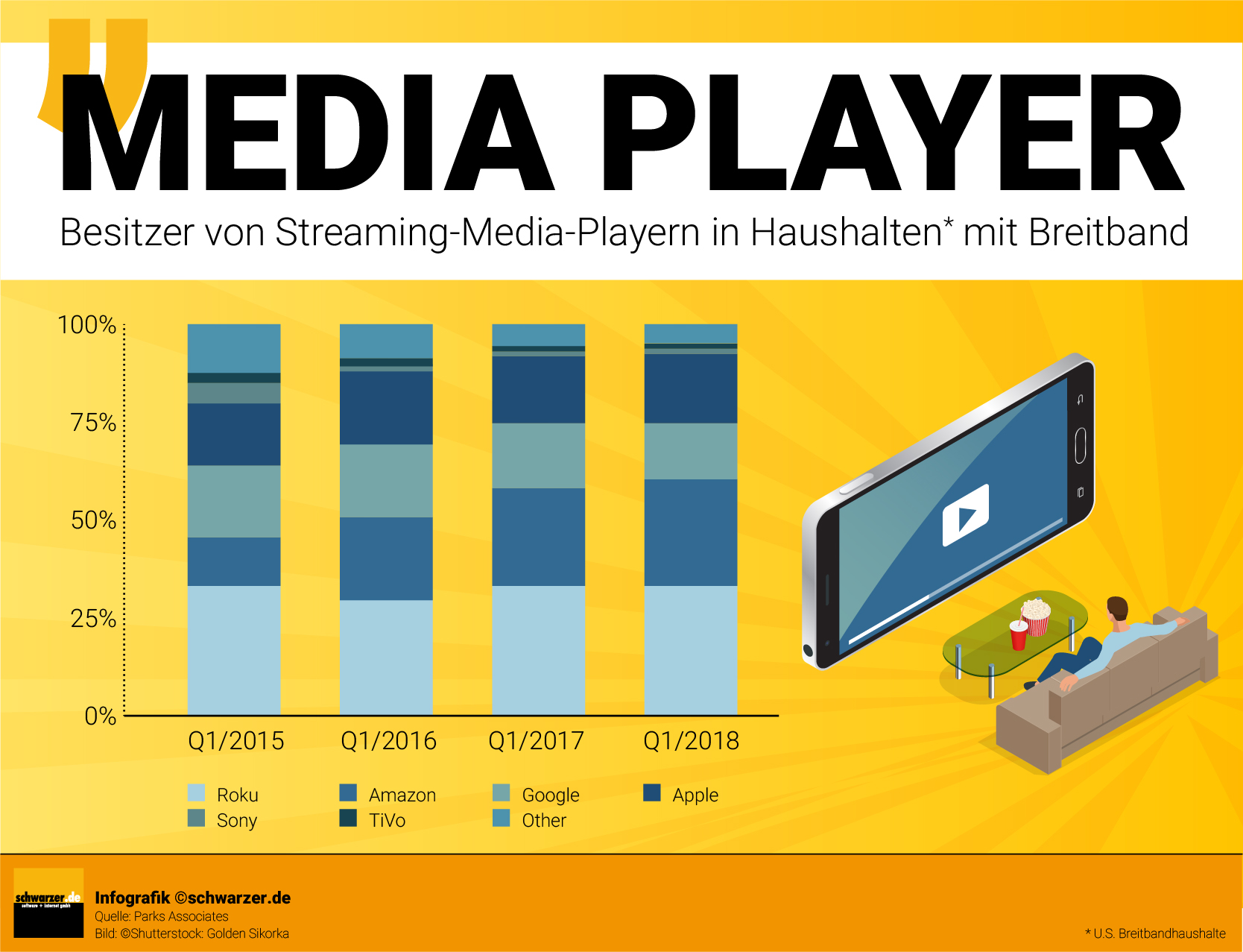 Infografik: Anzahl der Besitzer von Streaming Media Playern in Breitband-Haushalten