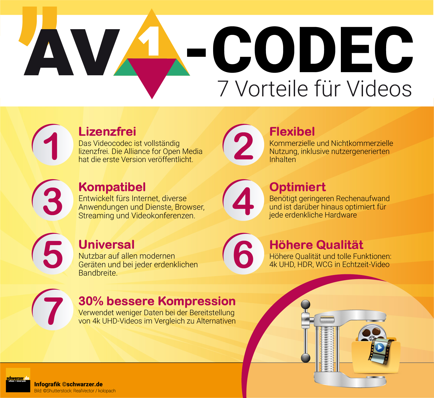 Infografik: Die 7 Vorteile des AV1 Videocodecs.