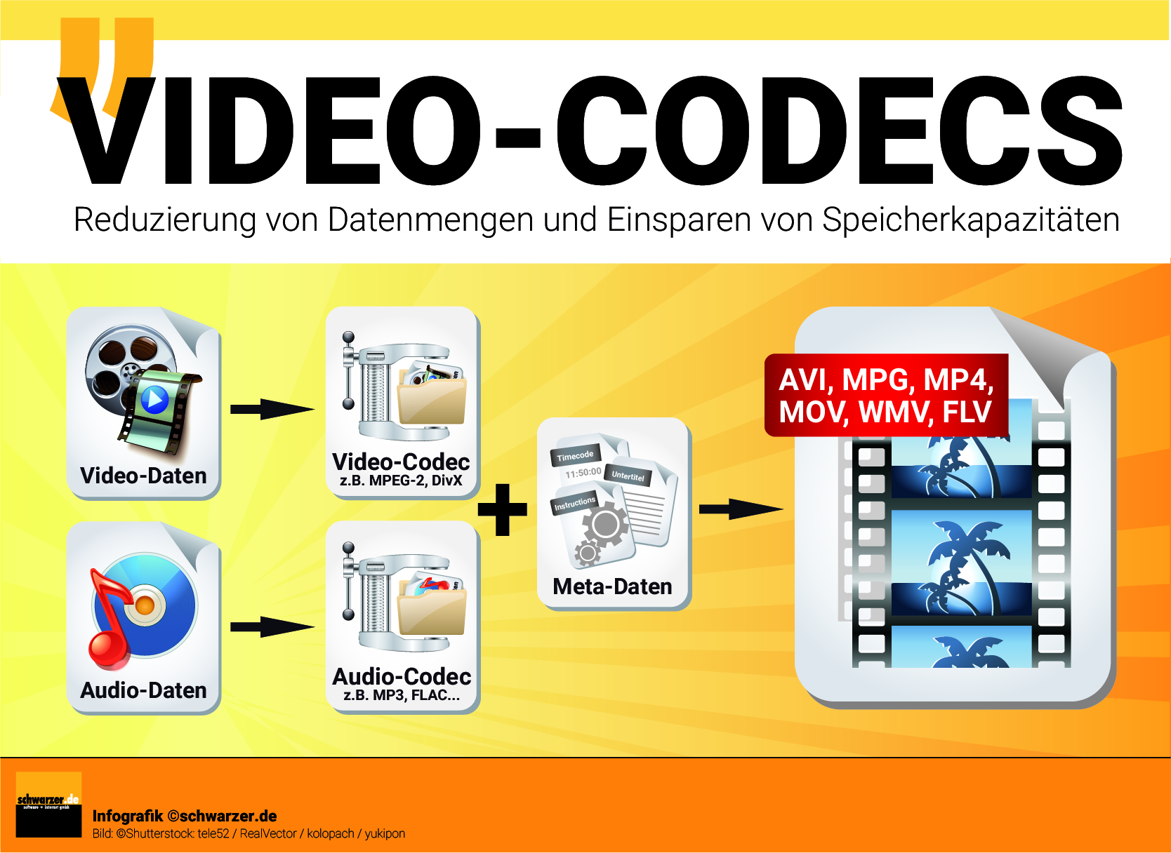 Infografik: Funktion von Video-Codecs: Reduzierung von Datenmengen und Einsparen von Speicherkapazität.