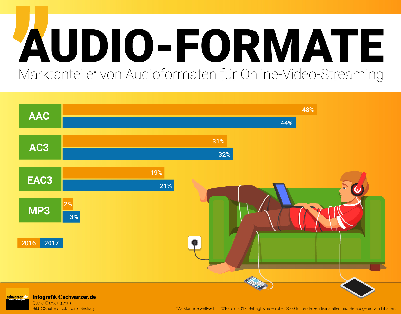 Infografik: Marktanteile von Audioformaten für Online Video Streaming 2016 und 2017 welltweit.